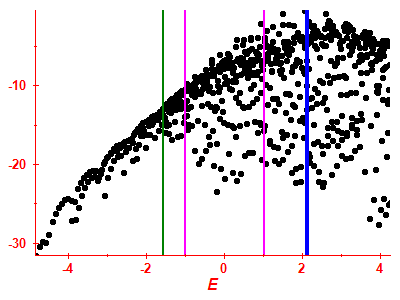 Strength function log